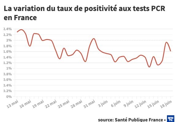 La variation du taux de positivité aux tests PCR en France La variation du taux de positivité aux tests PCR en France