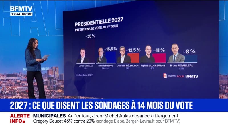 LES ÉCLAIREURS - Ce que disent les sondages à 14 mois de la présidentielle
