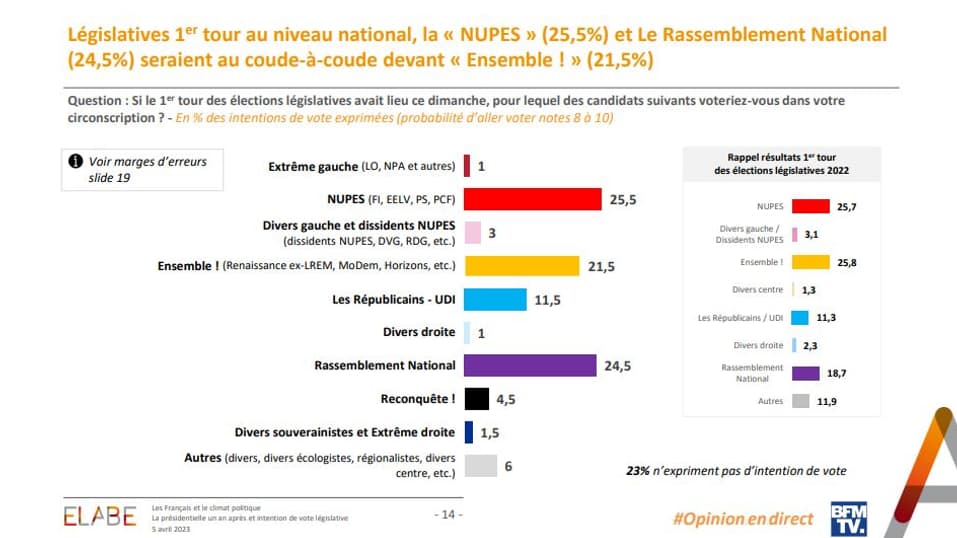 Sondage "L'Opinion en direct" mené par l'institut Elabe pour BFMTV, le 5 avril 2023.