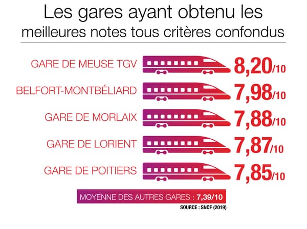 Infographie sur les gares les mieux notées par les usagers.