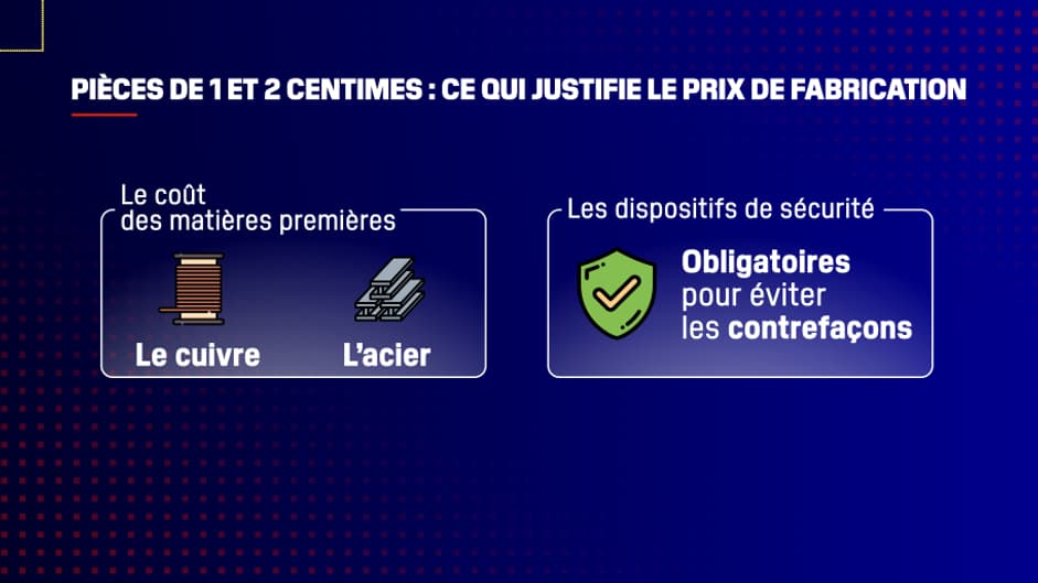 Fabriquer des pièces de 1 et 2 centimes d'euros coûte plus cher que la valeur faciale de ces pièces.
