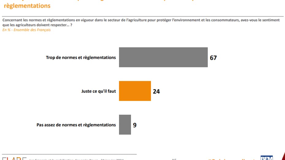 Concernant les normes et réglementations en vigueur dans le secteur de l’agriculture pour protéger l’environnement et les consommateurs, avez-vous le sentiment que les agriculteurs doivent respecter…? En % - Ensemble des Français