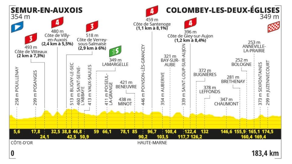 Le profil de l'étape 8 du Tour de France 2024