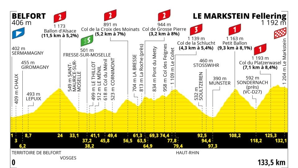 Profil 20e étape Tour de France 2023 