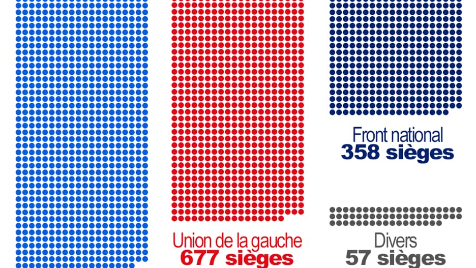 Infographie: répartition des sièges par couleur politique au niveau national. Infographie: répartition des sièges par couleur politique au niveau national.