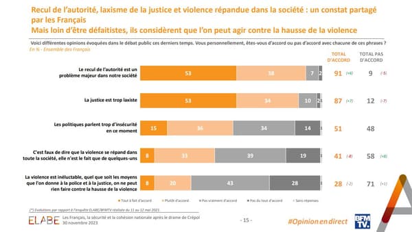 Sondage "L'Opinion en direct" mené par l'institut Elabe pour BFMTV, le 30 novembre 2023.