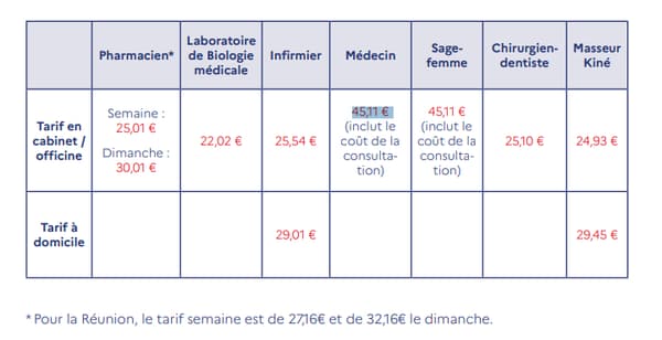 Tableau du prix d'un test antigénique selon l'endroit où il est réalisé. Tarifs en vigueur à partir du 15 octobre