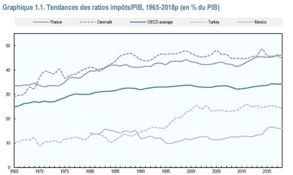 Ratio Impôts/PIB 1965/2018