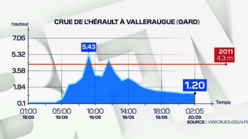 Les précipitations à Valleraugue, dans le Gard, lors du samedi 19 septembre 2020. Les précipitations à Valleraugue, dans le Gard, lors du samedi 19 septembre 2020.