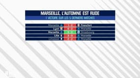 La victoire ou la crise : Marseille n'a plus le choix
