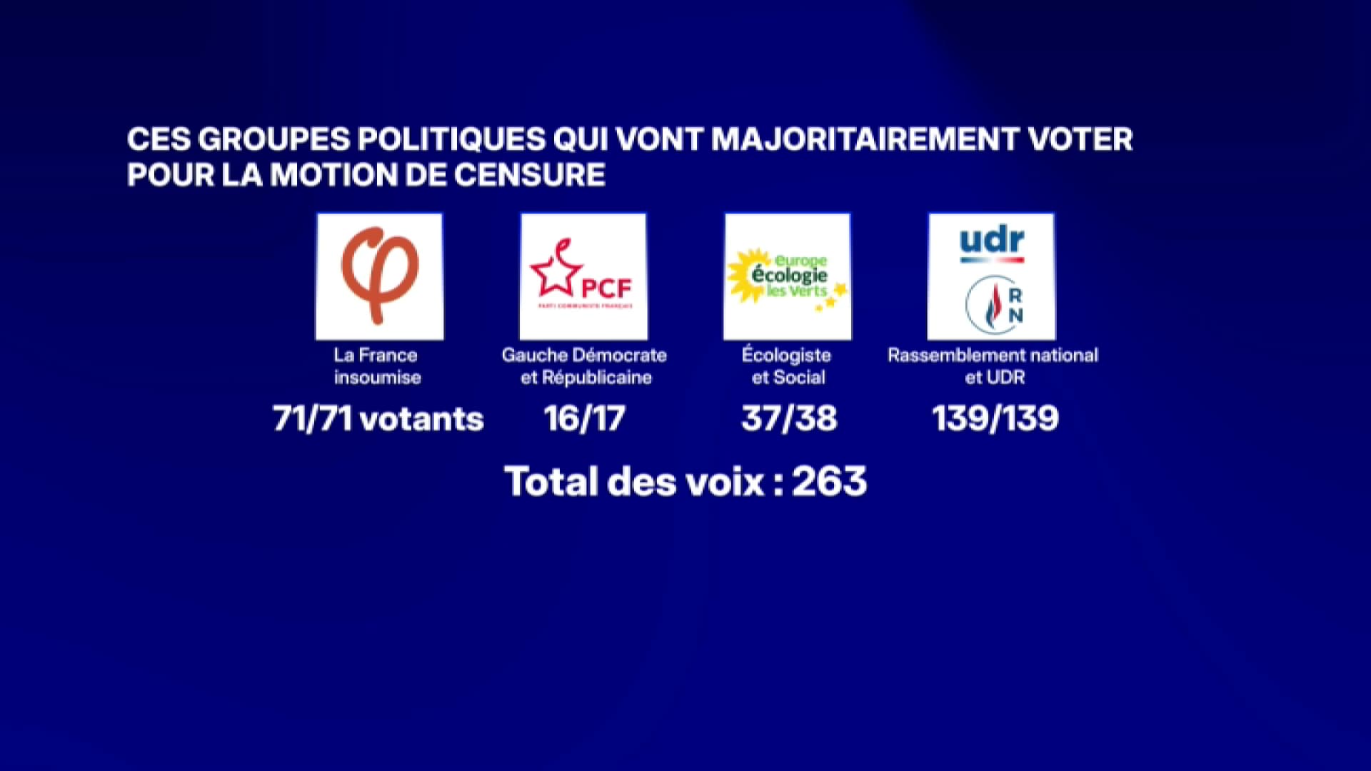 Qui sont les députés qui voteront la censure le 16 octobre 2025. Qui sont les députés qui voteront la censure le 16 octobre 2025.