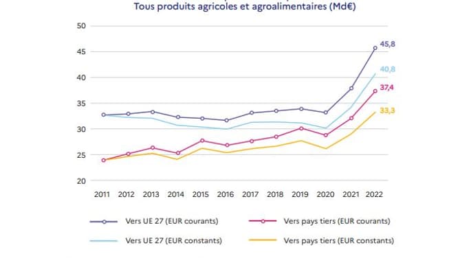 Les exportations français explosent depuis deux ans.
