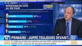 Primaire à droite: Juppé devance toujours Sarkozy à la veille du deuxième débat