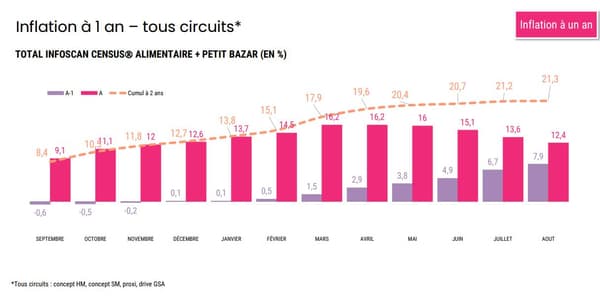 L'inflation en août a atteint 12,4% en août sur un an selon Circana.