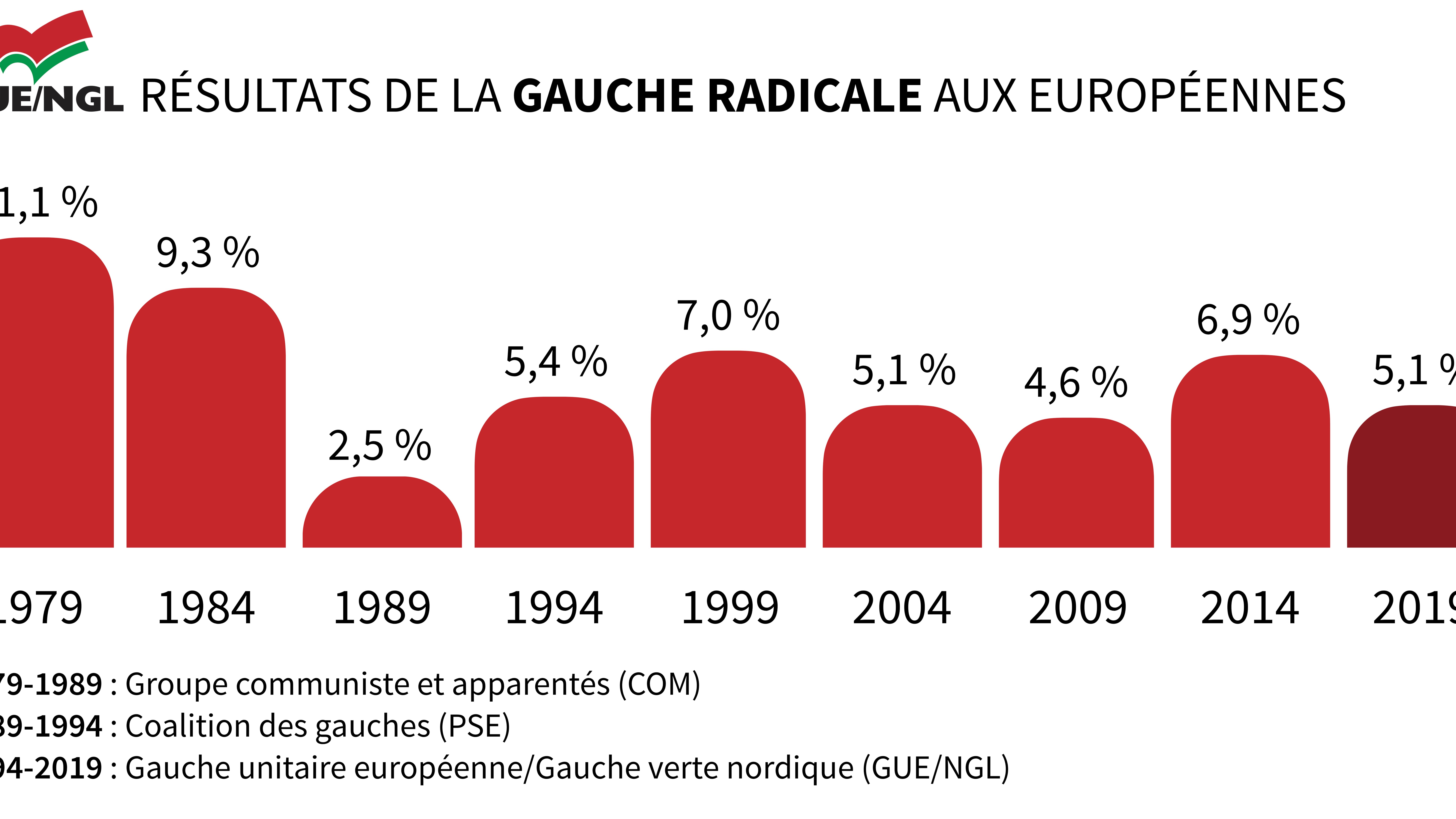 Infographie sur les scores de la gauche radicale depuis 1979.