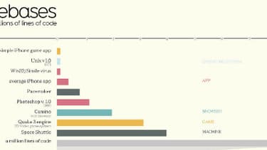 Tous les logiciels informatiques sont dotés de lignes de code.