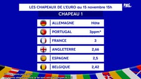 Euro 2024 : La composition provisoire des chapeaux avant la fin des qualifs