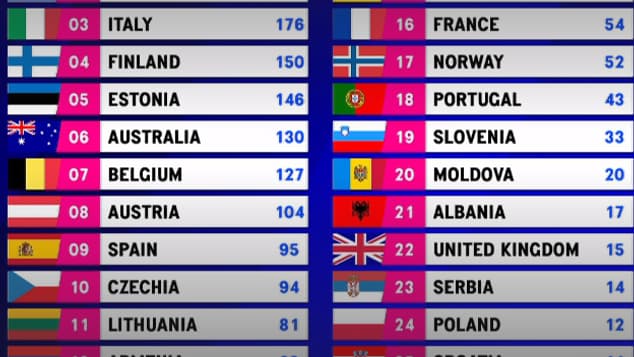 Les résultats des points attribués par le jury Les résultats des points attribués par le jury