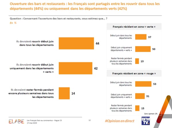 Sondage Elabe pour BFMTV du 27 mai 2020. Sondage Elabe pour BFMTV du 27 mai 2020.