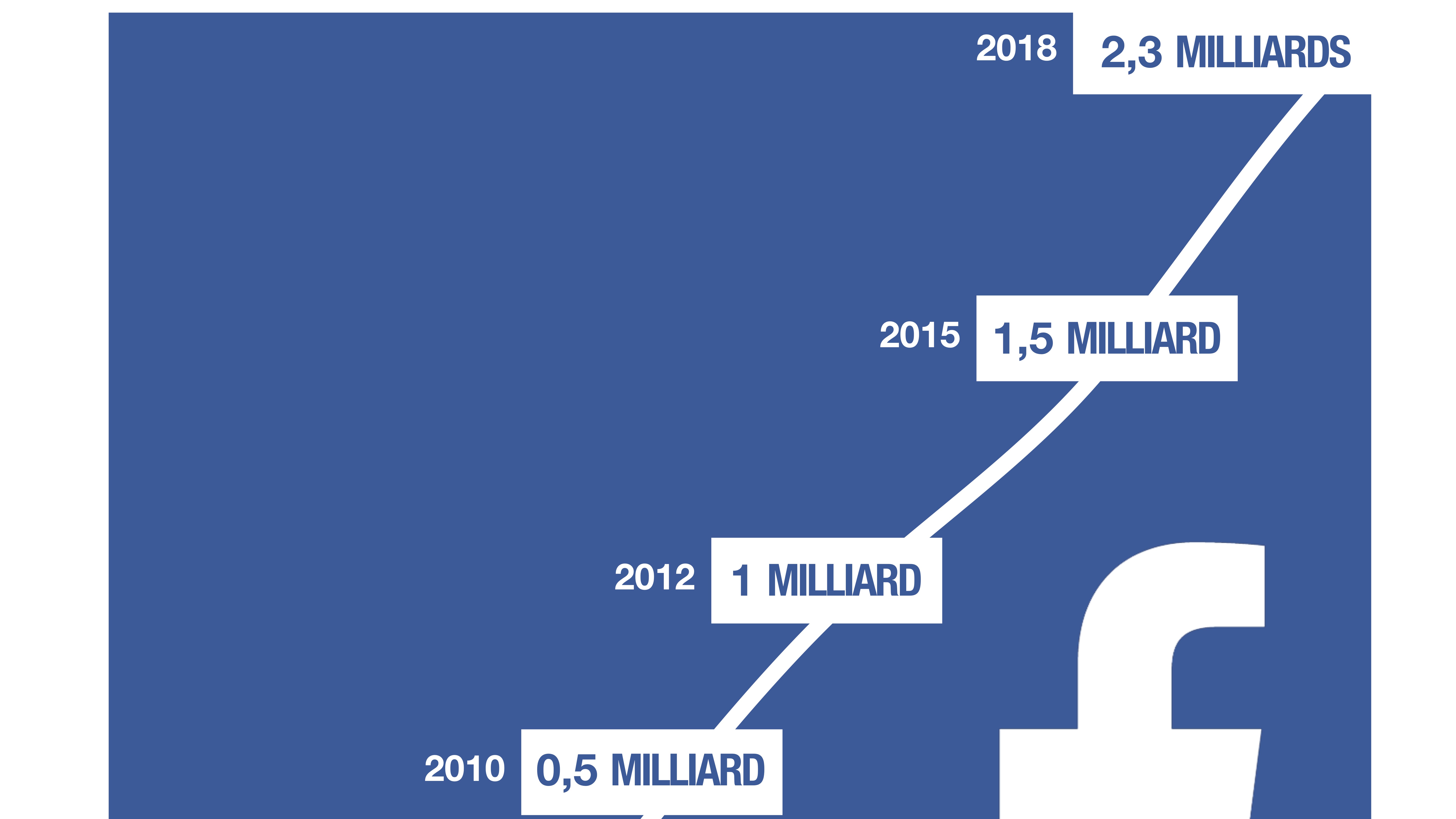 Infographie sur le nombre d'utilisateurs de Facebook.