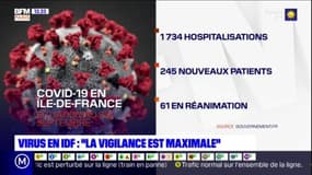 Covid-19 : l'ARS Île-de-France met en garde contre une situation encore "préoccupante"