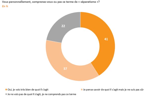Les résultats du sondage Elabe pour BFMTV Les résultats du sondage Elabe pour BFMTV