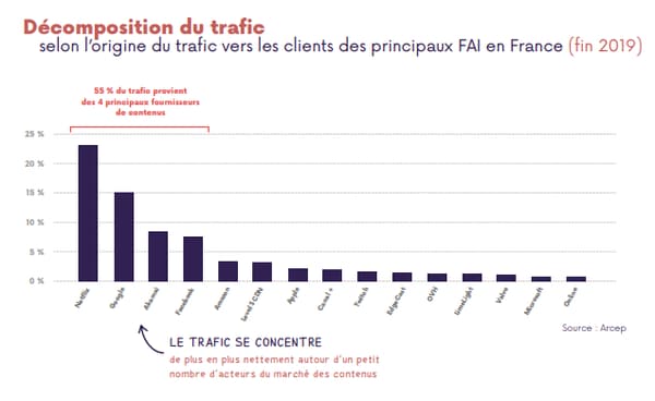 Le trafic Internet en France, en 2019.