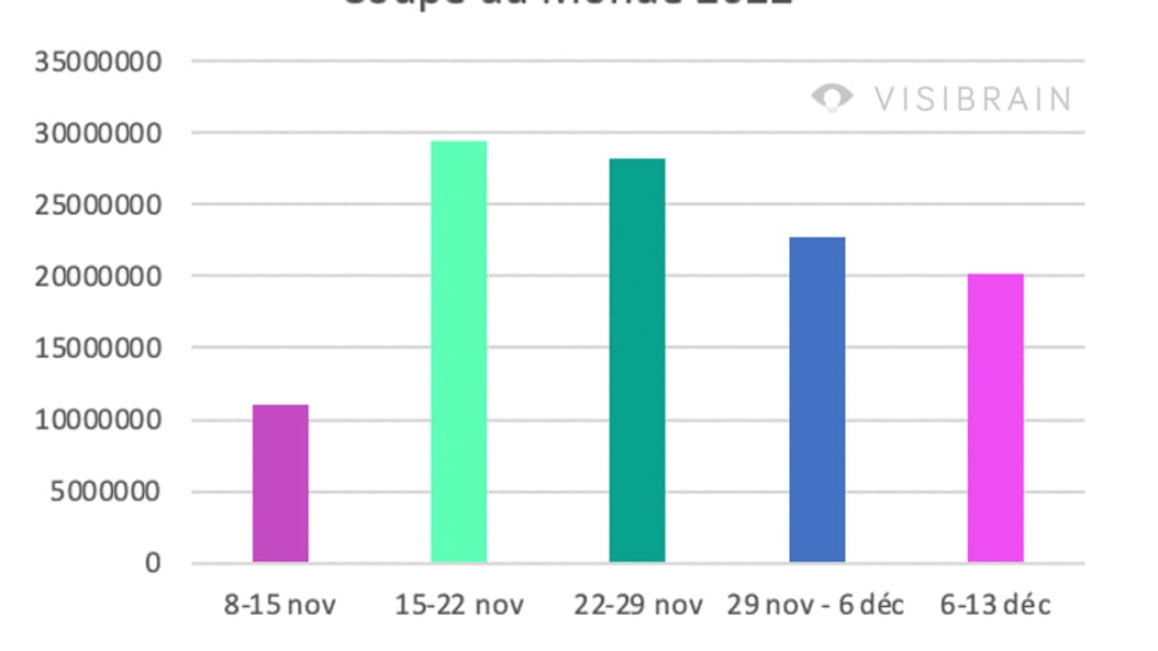 Le volume de publications sur le Mondial entre 6 et le 13 décembre 2022 Le volume de publications sur le Mondial entre 6 et le 13 décembre 2022