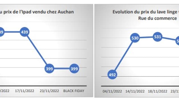 Evolution des prix de deux produits avant et après le Black Friday 2022