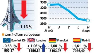LA CLÔTURE DES BOURSES EUROPÉENNES