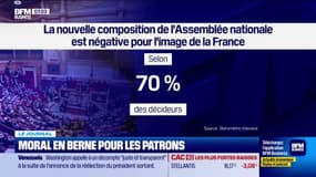 Moral en berne pour les patrons