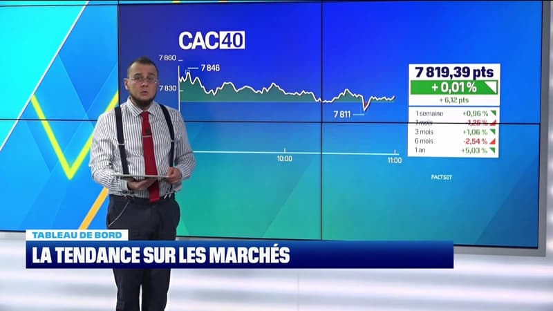 Le tableau de bord : Le CAC 40 se maintient à 7.800 points - 17/09