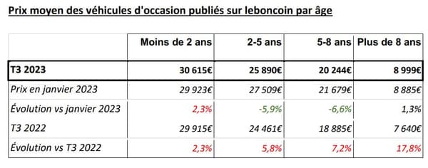 Les prix moyen de l'occasion au 3ème trimestre 2023.