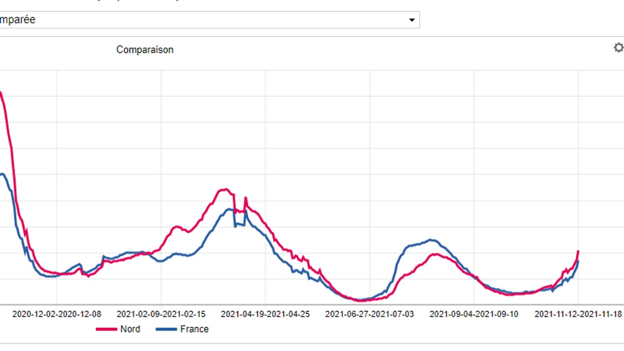 Évolution temporelle comparée du taux d'incidence du Covid-19 sur une semaine glissante entre le département du Nord et la moyenne nationale Évolution temporelle comparée du taux d'incidence du Covid-19 sur une semaine glissante entre le département du Nord et la moyenne nationale