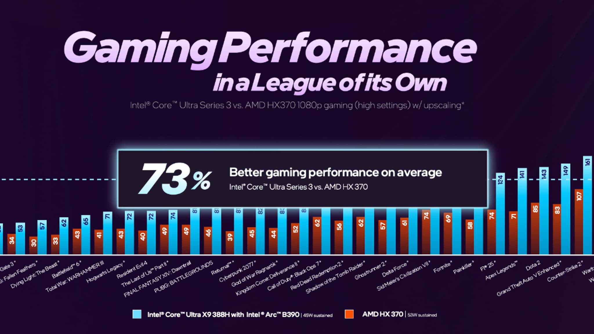 Extrait d'une présentation d'Intel sur ses nouvelles puces Core Ultra Series 3. Extrait d'une présentation d'Intel sur ses nouvelles puces Core Ultra Series 3.