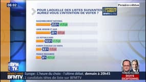 Européennes: pour la 1ère fois, le Rassemblement national passe en tête selon notre sondage Elabe