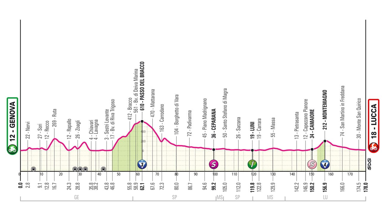 Le profil de la 5e étape du Tour d'Italie 2024. Le profil de la 5e étape du Tour d'Italie 2024.