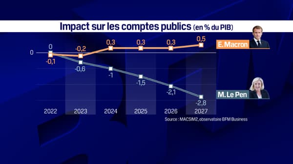 The impact on the public accounts of the programs of Emmanuel Macron and Marine Le Pen.