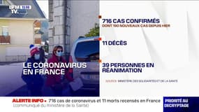 Coronavirus: le bilan passe a 11 mort et 716 cas de contamination