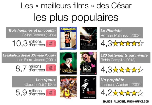 Infographie sur les meilleurs films des César les plus populaires.