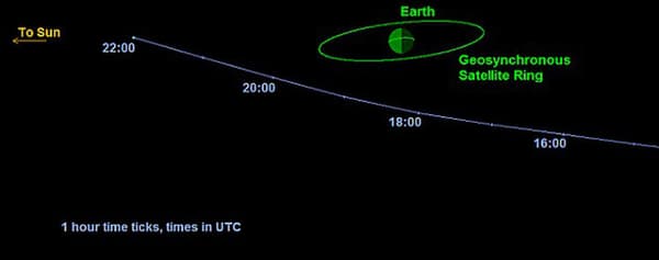 L'orbite que va décrire 2014 RC telle qu'elle a été calculée par les astronomes.