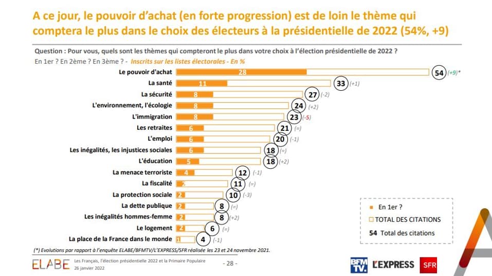 Sondage Elabe pour BFMTV, l'Express et SFR, le 26 janvier 2022. Sondage Elabe pour BFMTV, l'Express et SFR, le 26 janvier 2022.