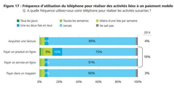 Seuls 8% des détenteurs d’un téléphone mobile l’ont déjà utilisé pour payer dans un magasin.