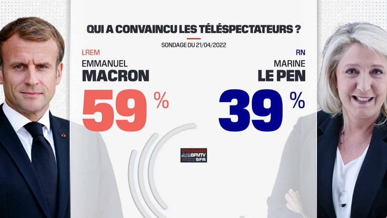 59% des téléspectateurs ont trouvé Emmanuel Macron plus convaincant lors du débat de l'entre-deux-tours de la présidentielle, selon notre sondage Elabe.