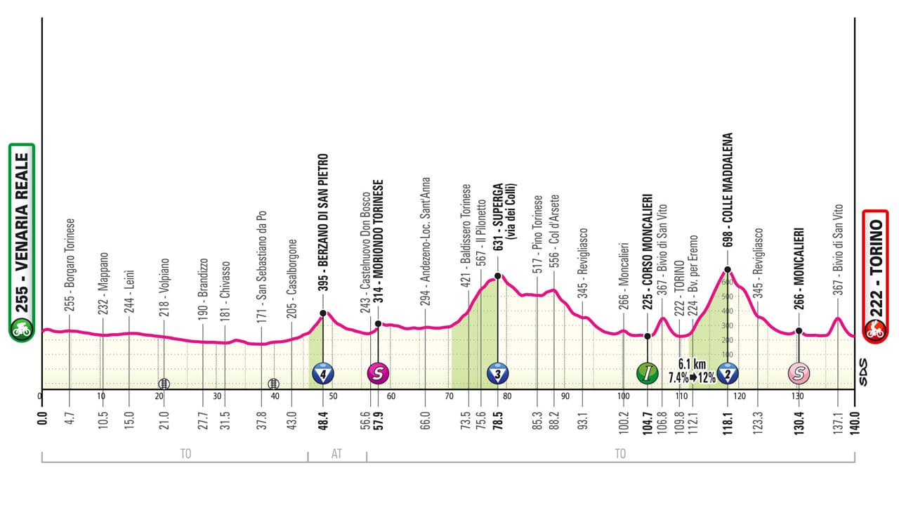 1re étape du Tour d'Italie 2024 1re étape du Tour d'Italie 2024