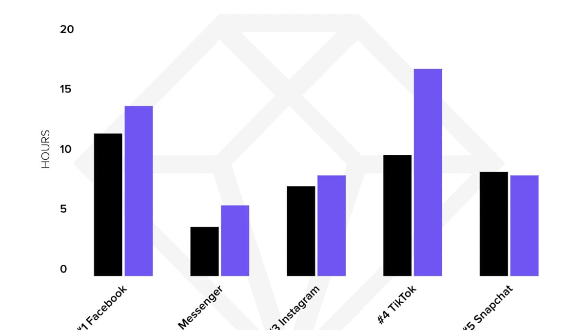 Le temps passé chaque mois en moyenne sur les principaux réseaux sociaux, en 2019 (noir) et 2020 (violet), en France