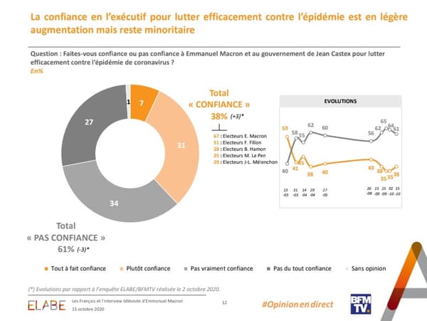 61% des Français ne font pas confiance au gouvernement dans la lutte contre l'épidémie 61% des Français ne font pas confiance au gouvernement dans la lutte contre l'épidémie