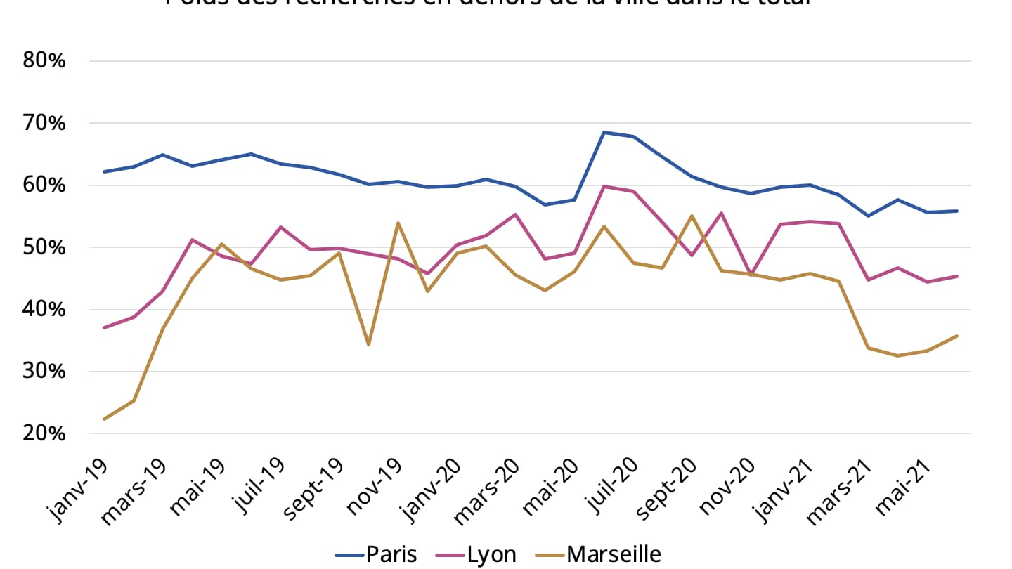 Le poids des recherches d'emploi hors métropoles Le poids des recherches d'emploi hors métropoles