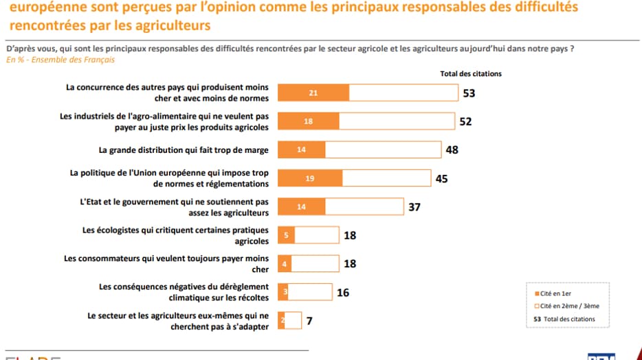 D’après vous, qui sont les principaux responsables des difficultés rencontrées par le secteur agricole et les agriculteurs aujourd’hui dans notre pays? En % - Ensemble des Français
