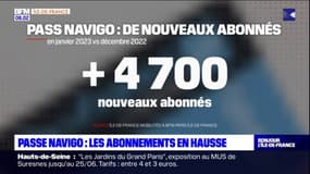 Pass Navigo: les abonnements en hausse en janvier malgré la hausse du prix du pass